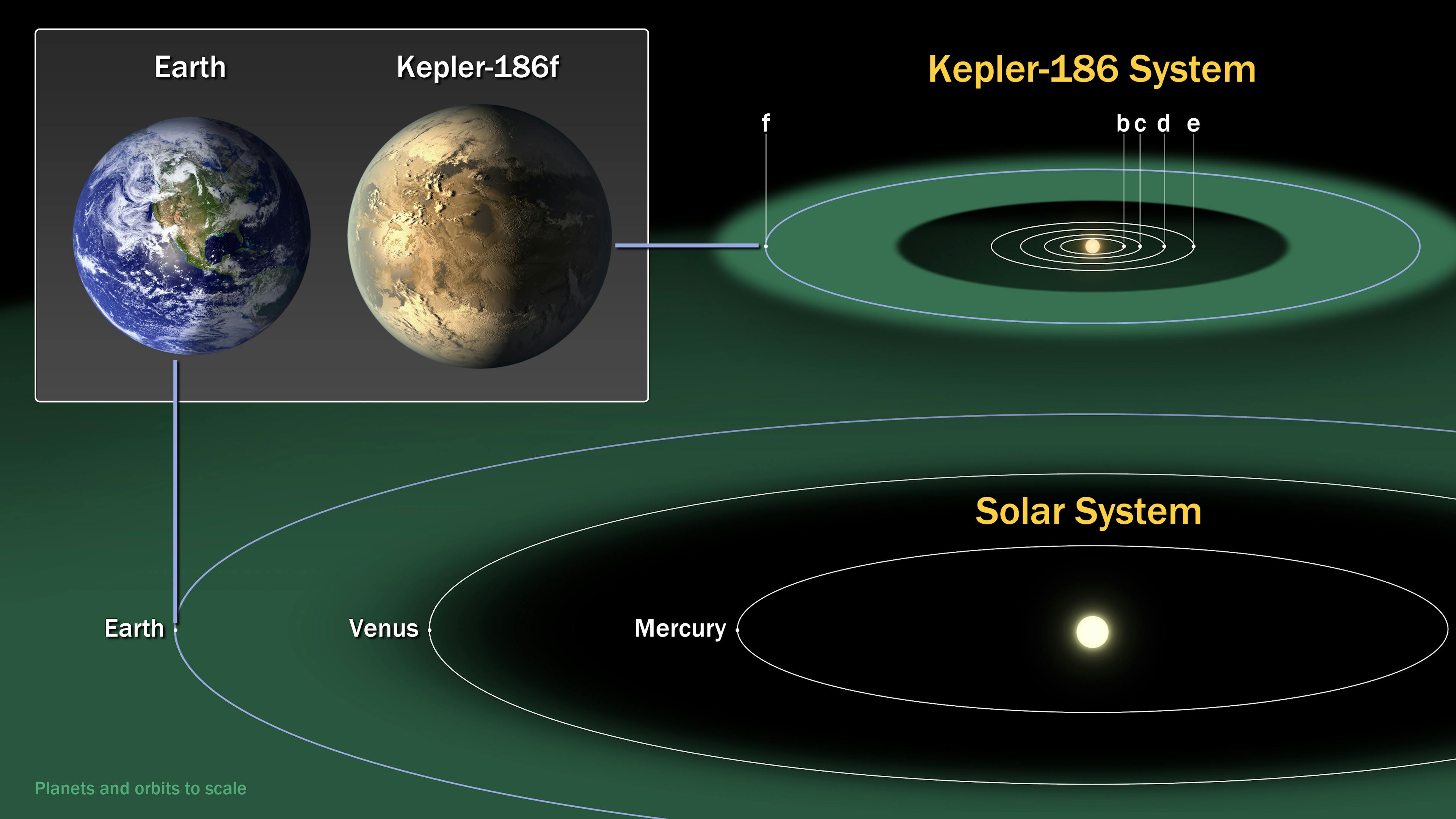 The diagram compares the planets of our inner solar system to Kepler-186, a five-planet star system about 500 light-years from Earth in the constellation Cygnus. The five planets of Kepler-186 orbit an M dwarf, a star that is is half the size and mass of the sun. Image Credit: NASA Ames/SETI Institute/JPL-Caltech